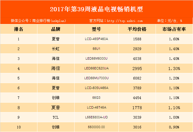 2017年第39周全国彩电畅销机型排行榜:夏普L