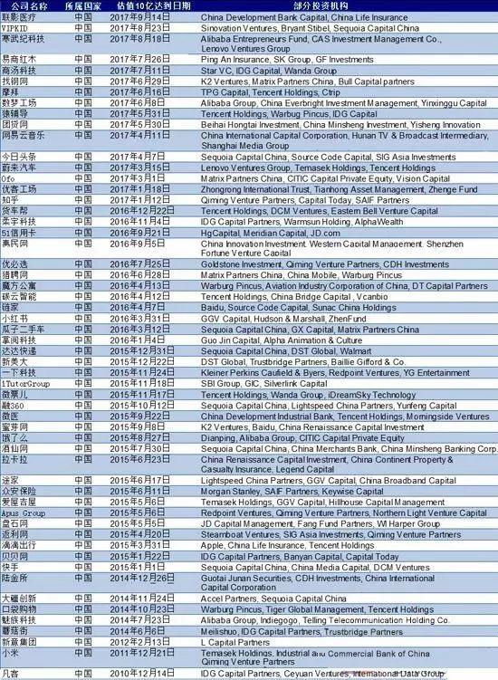 全球独角兽公司榜单出炉:中国55家企业上榜(附中国榜单)