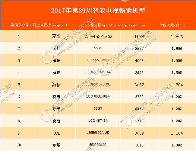 2017年第39周全国彩电畅销机型排行榜:夏普L
