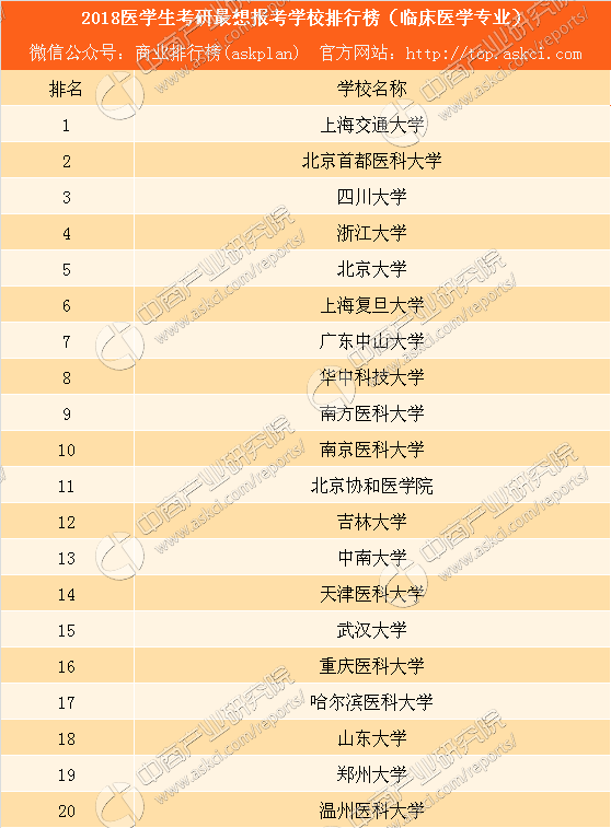 2018医学生考研院校热度排行榜:上海交通大学