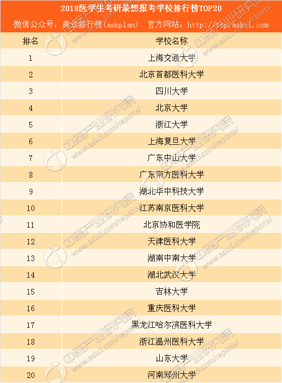 2018医学生考研院校热度排行榜:上海交通大学