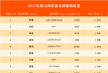 2017年第39周全国彩电畅销机型排行榜：夏普LCD-45SF460A型号智能电视最畅销