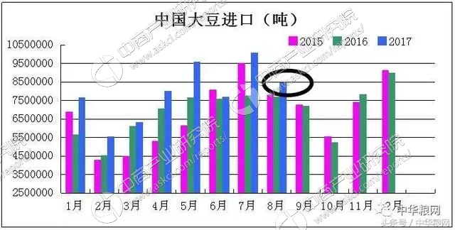 中国海关总署9月26日发布8月粮食进出口数据