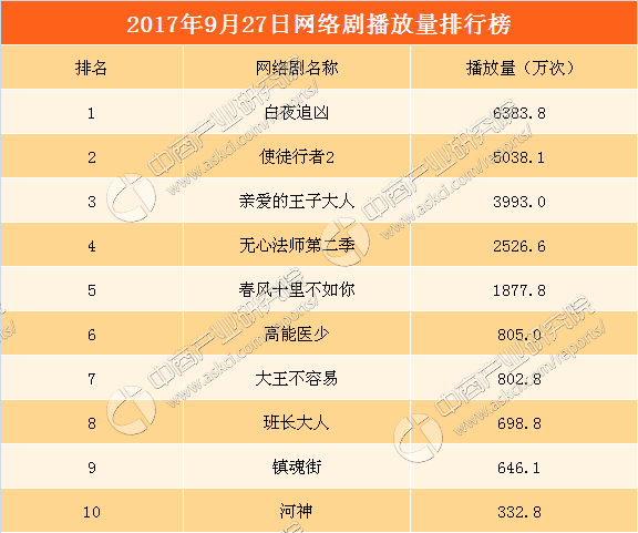 2017年9月28日网络剧播放量排行榜:《白夜追
