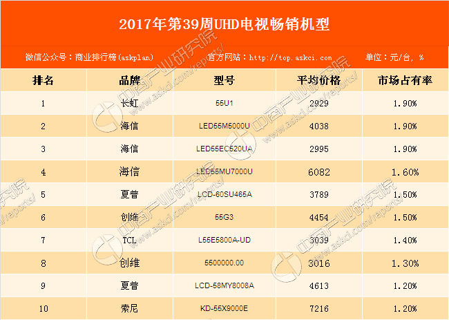 2017年第39周全国彩电畅销机型排行榜:夏普L