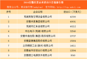 2016安徽民营企业进出口百强排行榜：双汇食品第三（附完整名单）