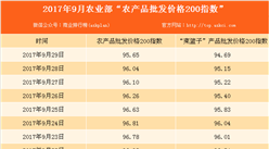 2017年9月29日農(nóng)產(chǎn)品批發(fā)價(jià)格指數(shù)分析：雙節(jié)前夕雞蛋價(jià)格下跌0.9%