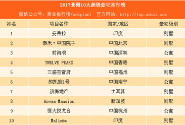 2017亚洲10大超级豪宅排行榜：香港豪宅市场似乎出现泡沫（附名单）