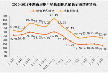 2017年1-8月湖南房地产市场运行情况：房地产开发投资增长15.9%