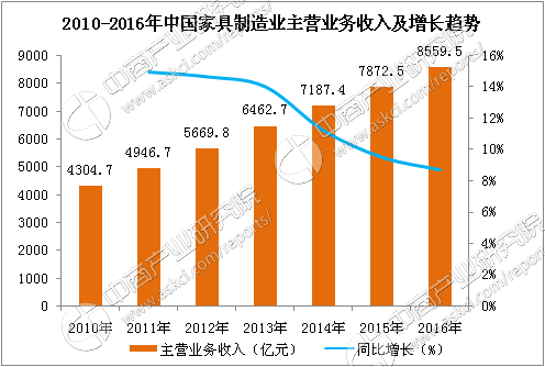 2017年中国定制家具行业市场前景研究报告(简