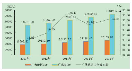 图1 2011—2015年广佛地区生产总值