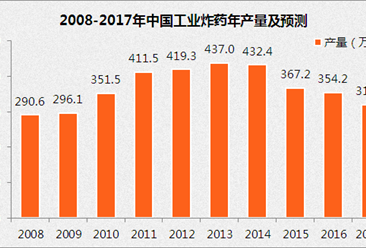 中国工业炸药市场前景分析：2017年工业炸药产量将达319万吨（图）