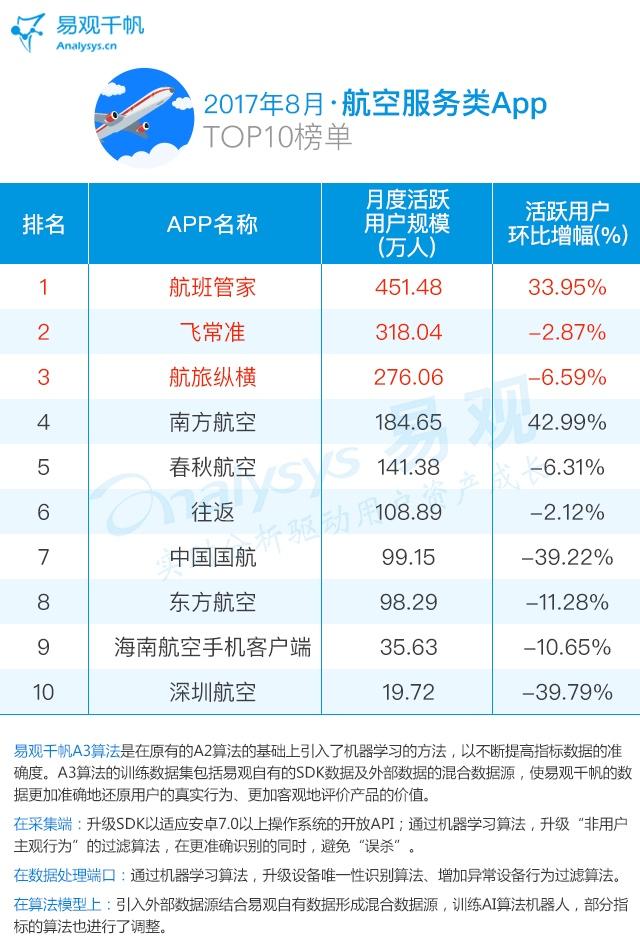 最新旅游类App TOP100榜单｜度假旅游高位运行 航空服务逆势增长