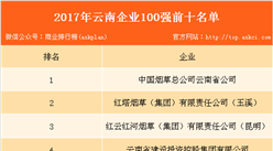 2017年云南企业100强发布：前三均为烟草行业（附完整名单）