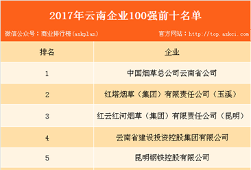 2017年云南企業100強發布：前三均為煙草行業（附完整名單）