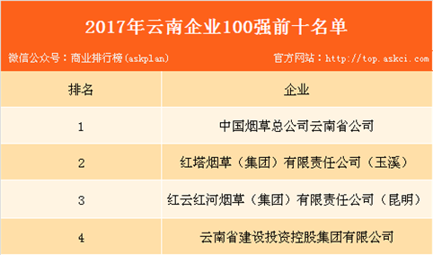 2017年云南企业100强发布：前三均为烟草行业（附完整名单）