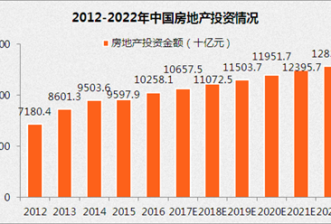 房地产市场稳步增长 2022年房地产投资金额预计将达12835亿