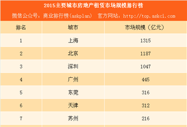 2017主要城市房地产租赁市场规模排行榜：北京上海深圳破千亿