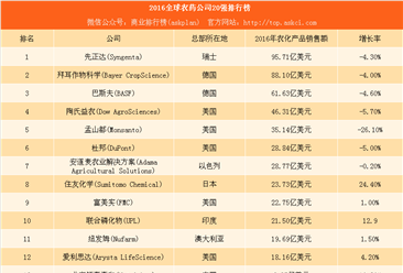 2016全球农药公司20强排行榜：中国5家公司上榜