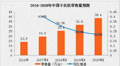 干衣機市場表現驚喜 2018年中國干衣機市場規模將超25萬臺（圖）