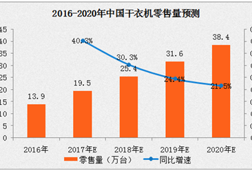 干衣机市场表现惊喜 2018年中国干衣机市场规模将超25万台（图）