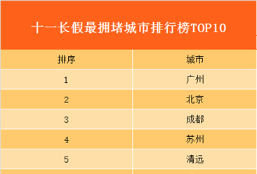 國慶長假首日最擁堵旅游城市排行榜：廣州成最擁堵城市！