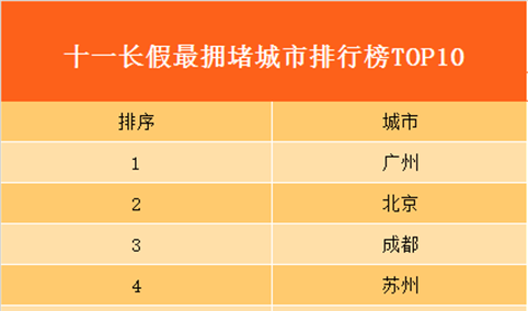 国庆长假首日最拥堵旅游城市排行榜：广州成最拥堵城市！