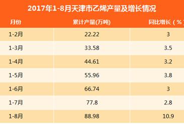 2017年8月天津市乙烯产量为11.18万吨