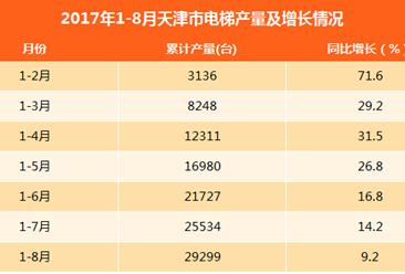 2017年1-8月天津电梯产量25534台：同比增长14.2%