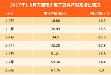 2017年1-8月天津光電子器件產量67.76億只：同比下滑13%