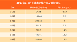 2017年1-8月天津光纜產(chǎn)量達(dá)528.94萬芯千米：同比增長15.5%