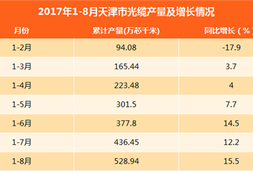 2017年1-8月天津光缆产量达528.94万芯千米：同比增长15.5%