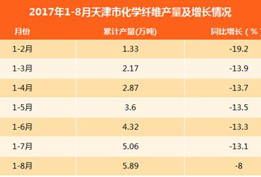 2017年1-8月天津市化学纤维产量5.89万吨：同比下滑8%