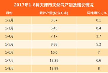 2017年1-8月天津市天然气产量同比增长8%