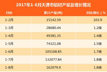 2017年1-8月天津铝材产量同比增长1.8倍