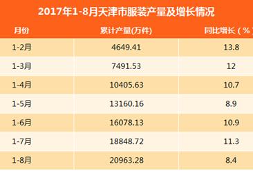 2017年8月天津服装产量为2114.56万件（附图表）