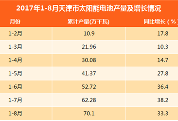 2017年1-8月天津太阳能电池产量同比增长33.3%