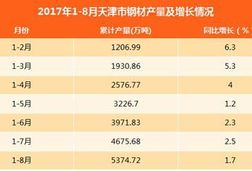 2017年8月天津市钢材产量为699.04万吨（附图表）