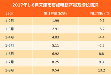 2017年1-8月天津集成电路产量9.54亿块：同比增长13.2%