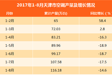 2017年1-8月天津空调产量达116.18万台：同比下滑14.6%