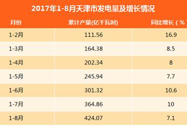 2017年1-8月天津发电量424.07亿千瓦时：同比增长7.1%（附图表）