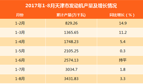 2017年1-8月天津发动机产量达3431.83万千瓦：同比增长3.3%
