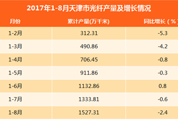 2017年8月天津市光纖產量達193.5萬千米