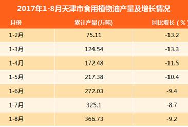 2017年1-8月天津食用植物油产量366.73万吨：同比下滑9.2%