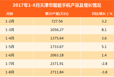 2017年1-8月天津智能手机产量下滑3.8%：产量为2711.84万台