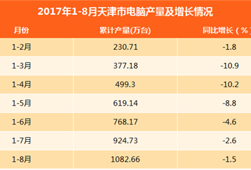 2017年1-8月天津市电脑产量数据：产量同比下滑1.5%