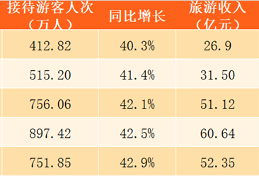 2017年贵州国庆中秋旅游数据分析：旅游收入52.35亿 同比增长44.3%（附图表）