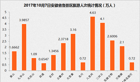 2017年10月7日安徽省国庆旅游数据统计：共接待游客733.76万（附图表）