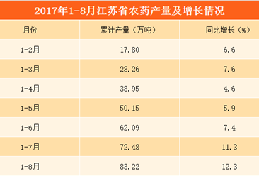2017年1-8月江苏省农药产量为83.22万吨：累计同比增长12.3%