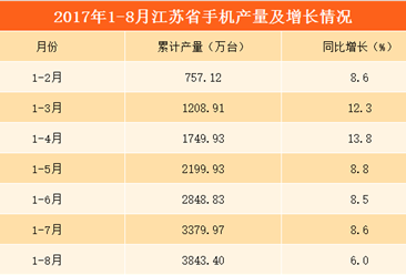 2017年1-8月江苏省手机产量增长6%：累计产量达3943.4万台